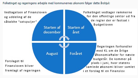 Kommunens budget