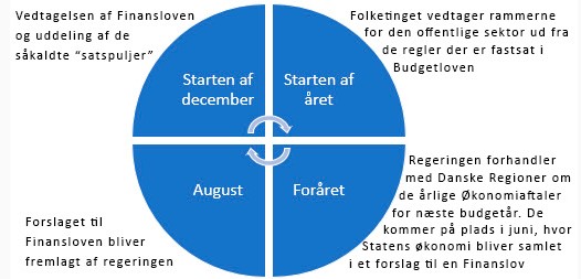 Regionens budget